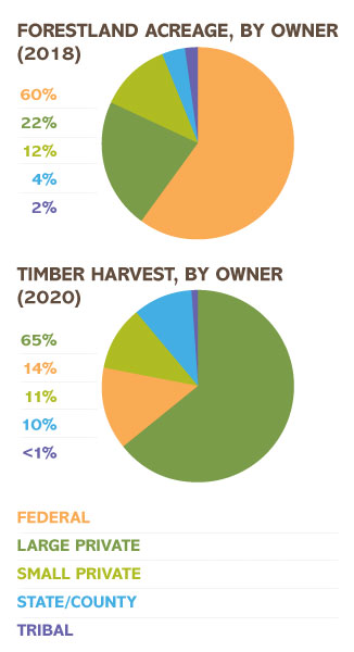 Forestland ownership and harvest