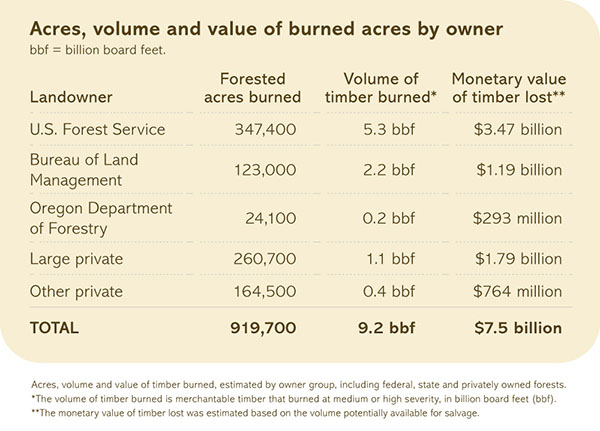 2020 Labor Day Fires - Economic Impact
