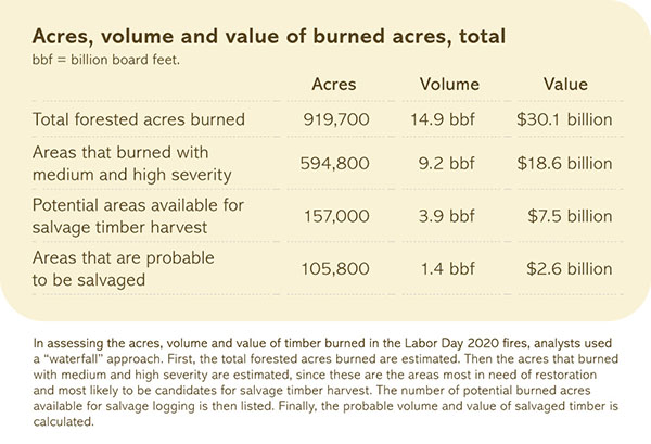 2020 Labor Day Fires - acres, value total