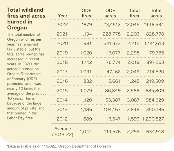 2020 Labor Day Fires - Future Impacts