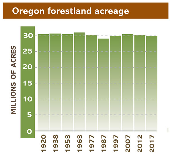Historic forestland acreage