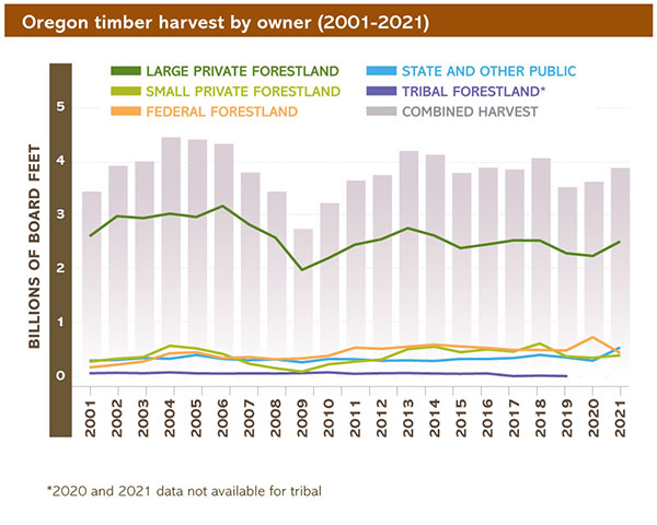 Timber Harvest Levels