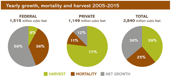 Forest Growth, Mortality and Harvest