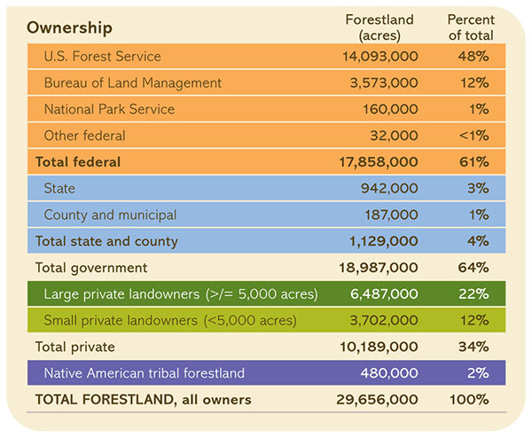 Forestland Ownership