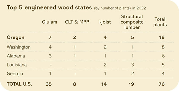 Leader in Engineered Wood