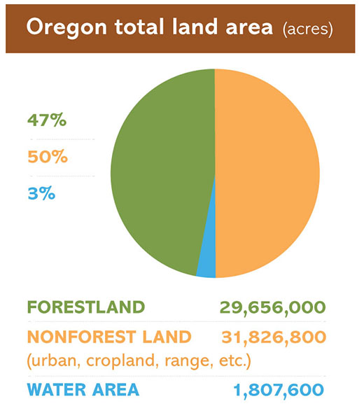Oregon Total Land Area