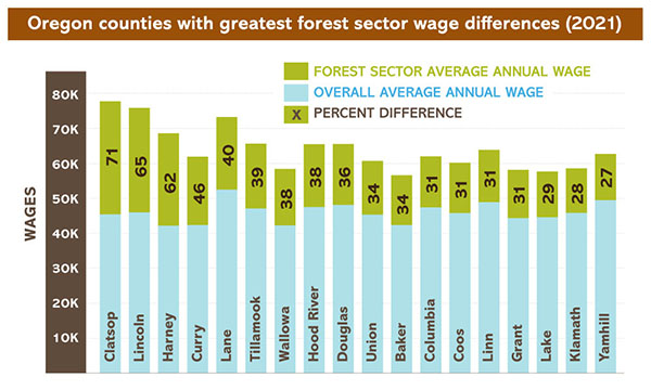 County wages