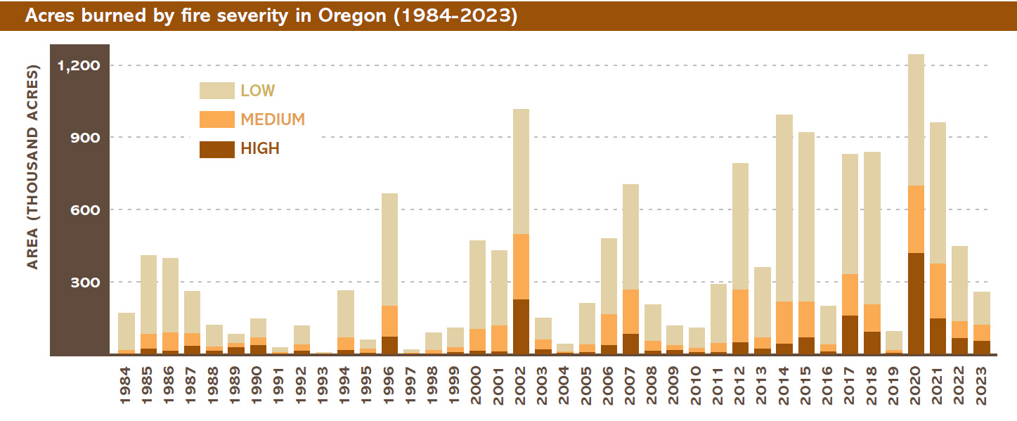 Acres burned by fire severity in Oregon