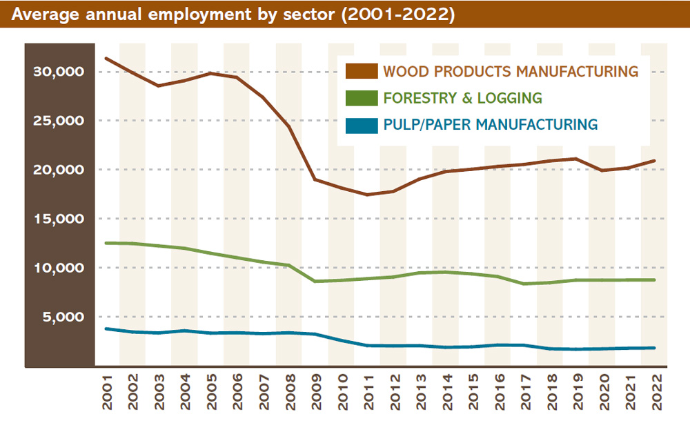 Average annual employment in Oregon's forest sector