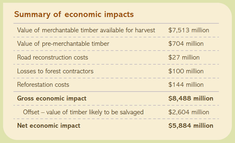 Economic impacts of the 2020 Labor Day Fires