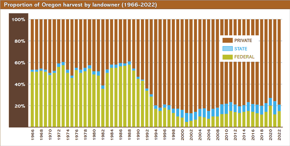 Oregon timber harvest chart showing the last 60 years