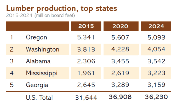 Oregon is the top lumber producing state in the nation