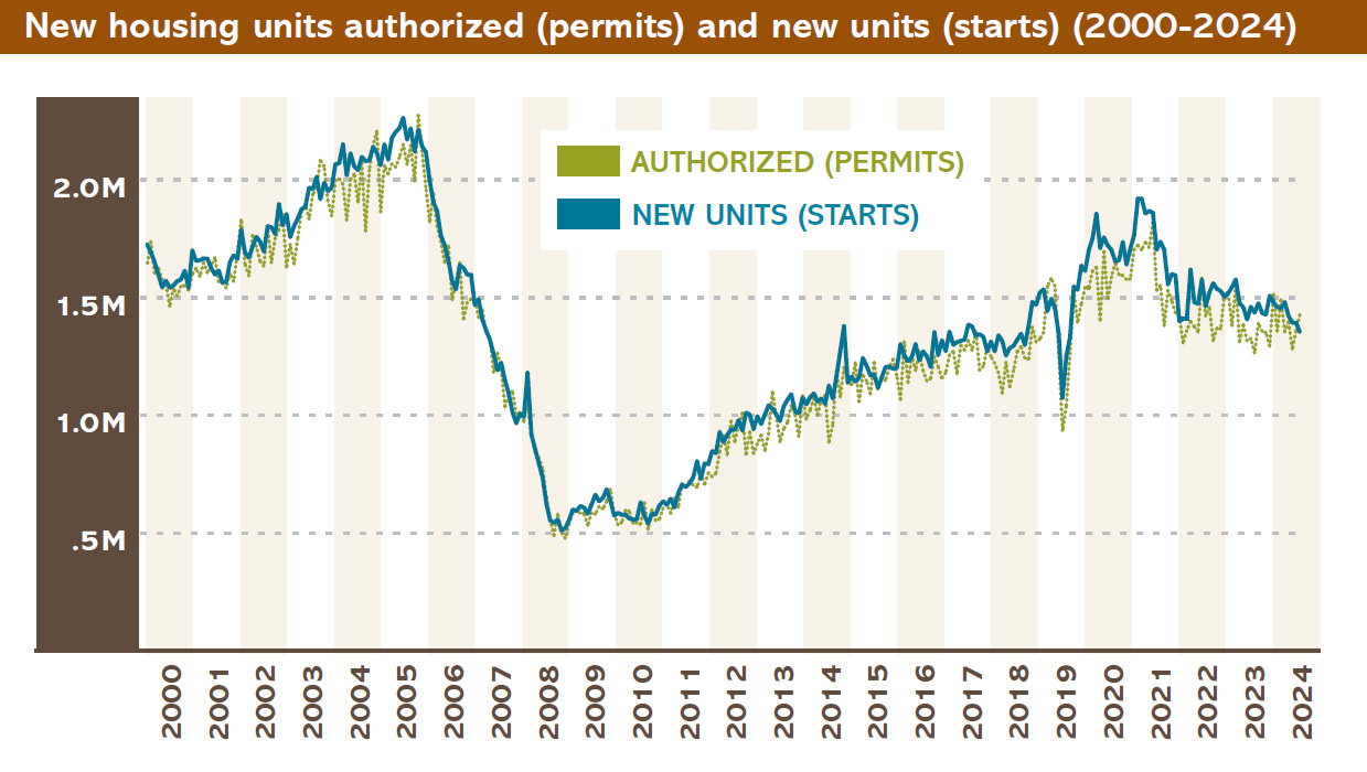 New housing units authorized (permits) and new units (starts)