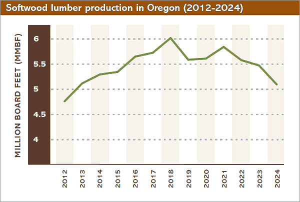 Softwood lumber production in Oregon since 2012