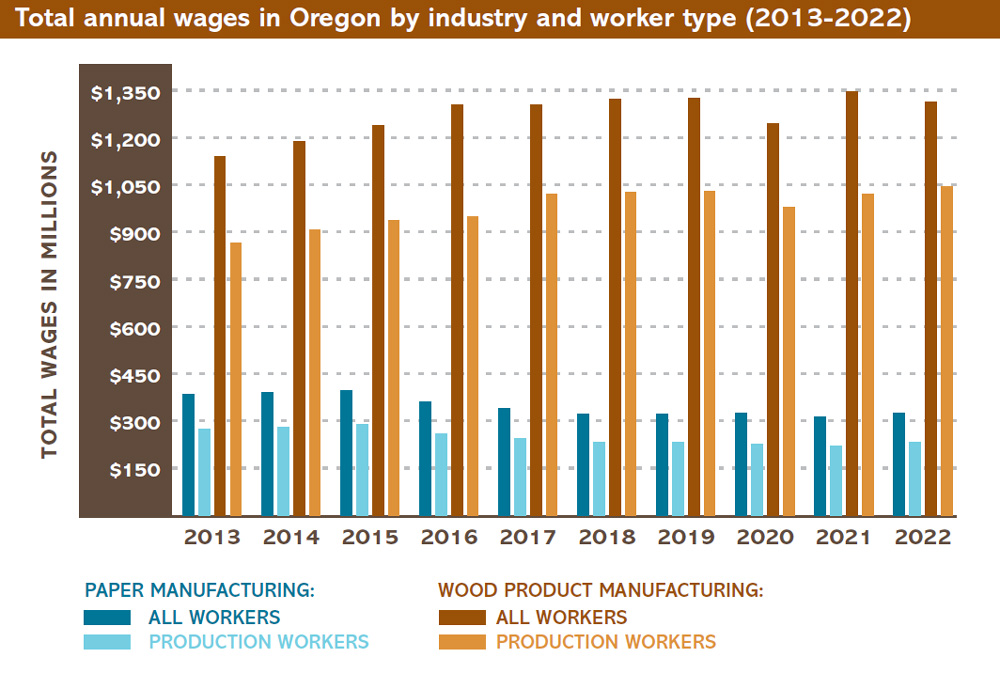 Total annual wages in Oregon by industry and worker type (2022)