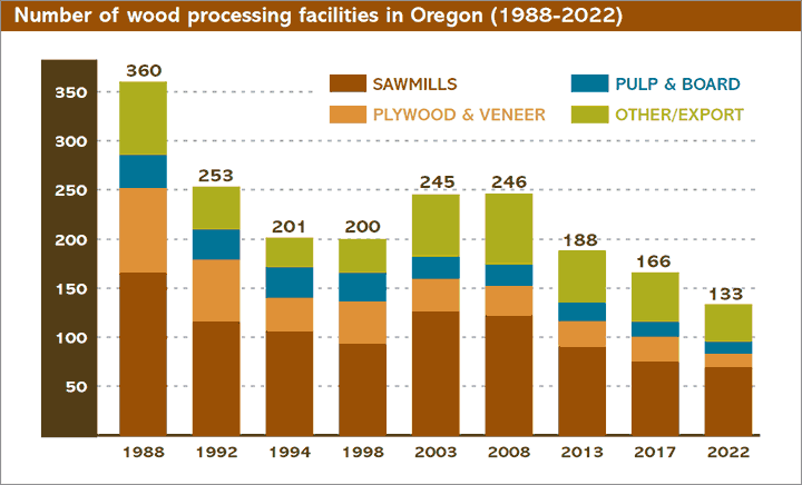 Number of wood processing facilities in Oregon as of 2022