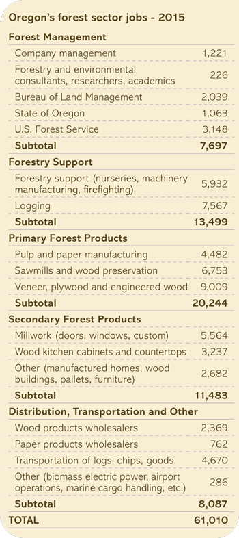 Oregon’s forest sector jobs – 2015 chart