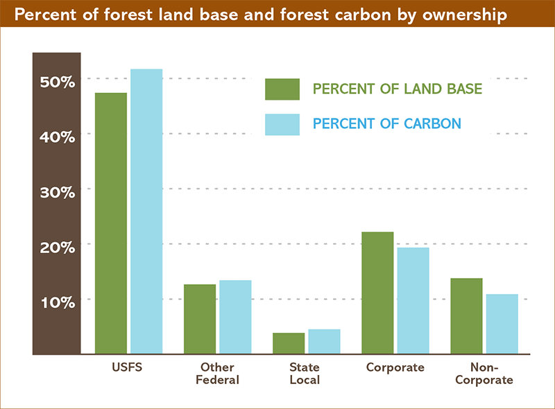 Percent of forest land base and forest carbon by ownership