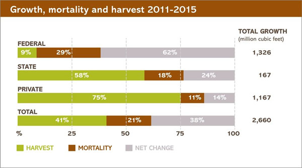 Growth, mortality and harvest chart 