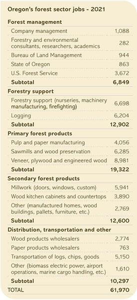 Oregon Forest Sector Jobs table 2021