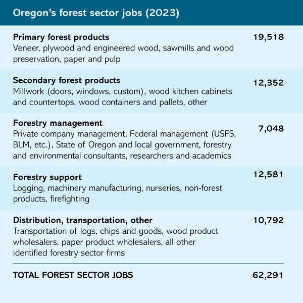 Oregon's forest sector jobs 2023