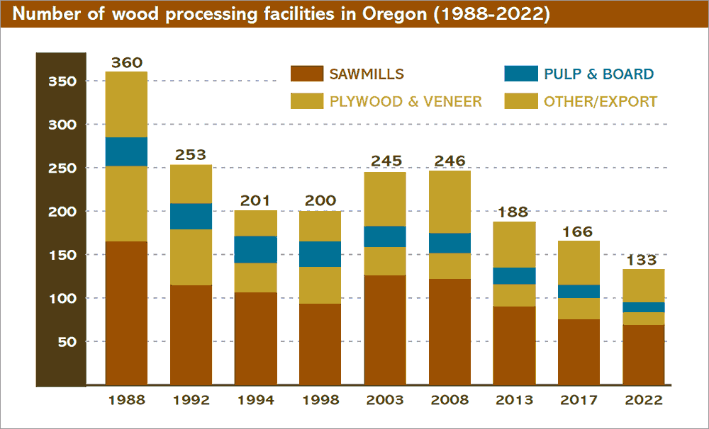 Wood product manufacturing in Oregon 2022