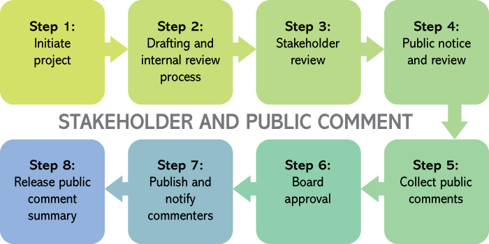 OFRI Public comment procedure diagram