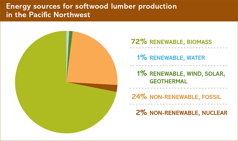 Energy sources for lumber production in the Pacific Northwest