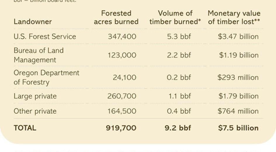 2020 Labor Day Fires - Economic Impact