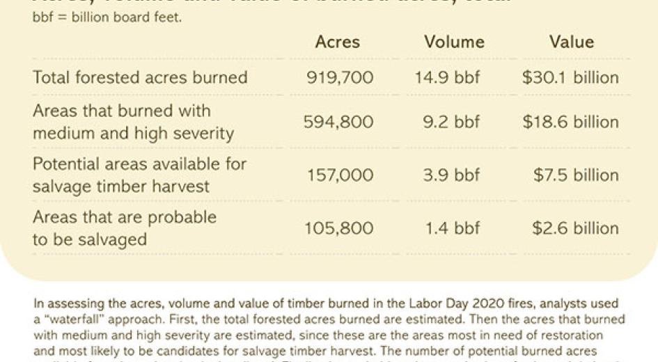 2020 Labor Day Fires - acres, value total