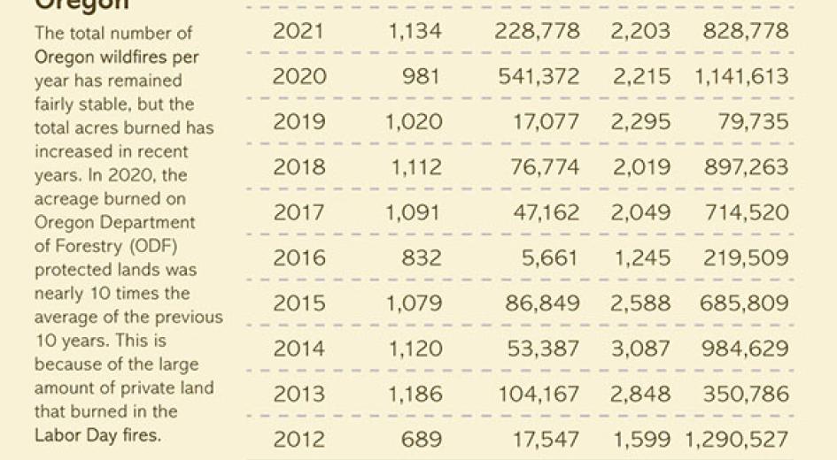 2020 Labor Day Fires - Future Impacts