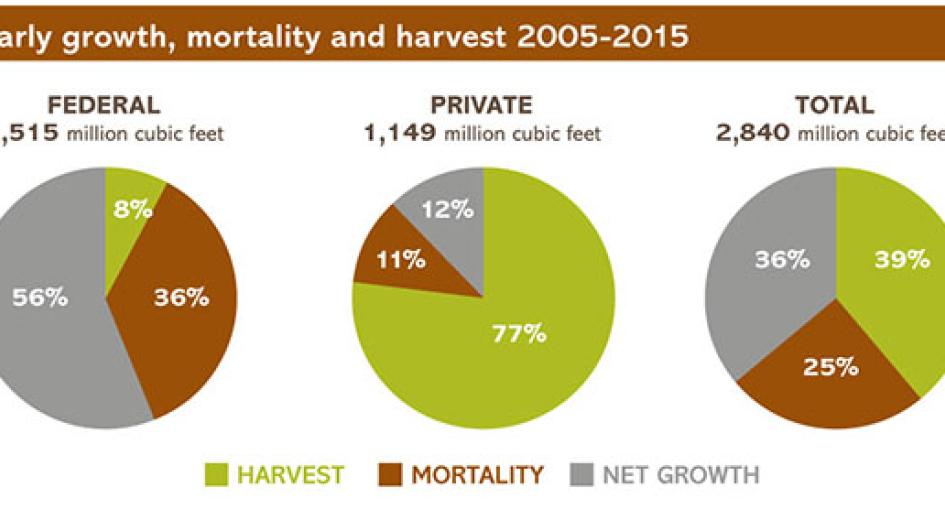Forest Growth, Mortality and Harvest