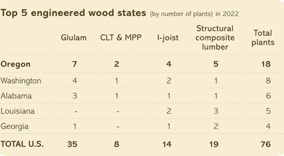 Leader in Engineered Wood