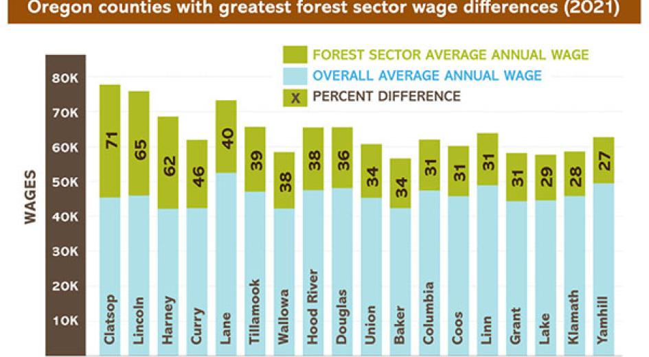 County wages