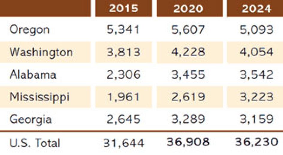 Card image from the Oregon's Forest Economy publication