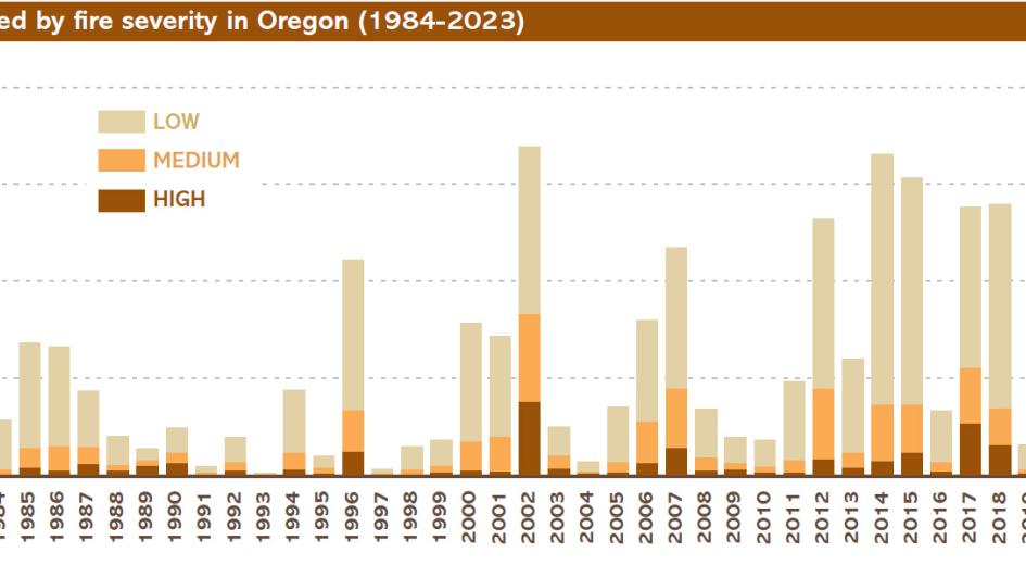Acres burned by fire severity in Oregon