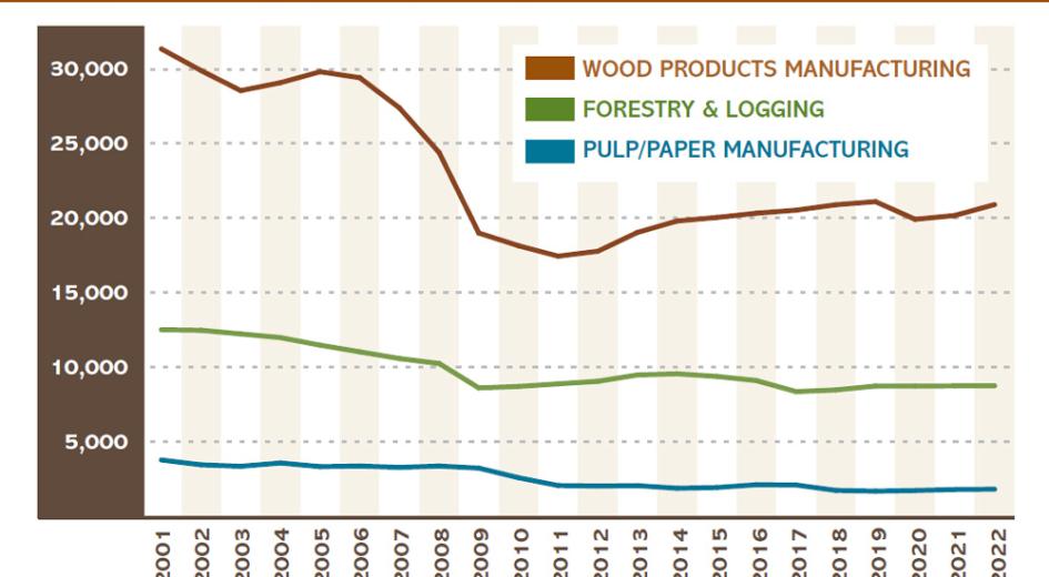 Average annual employment in Oregon's forest sector