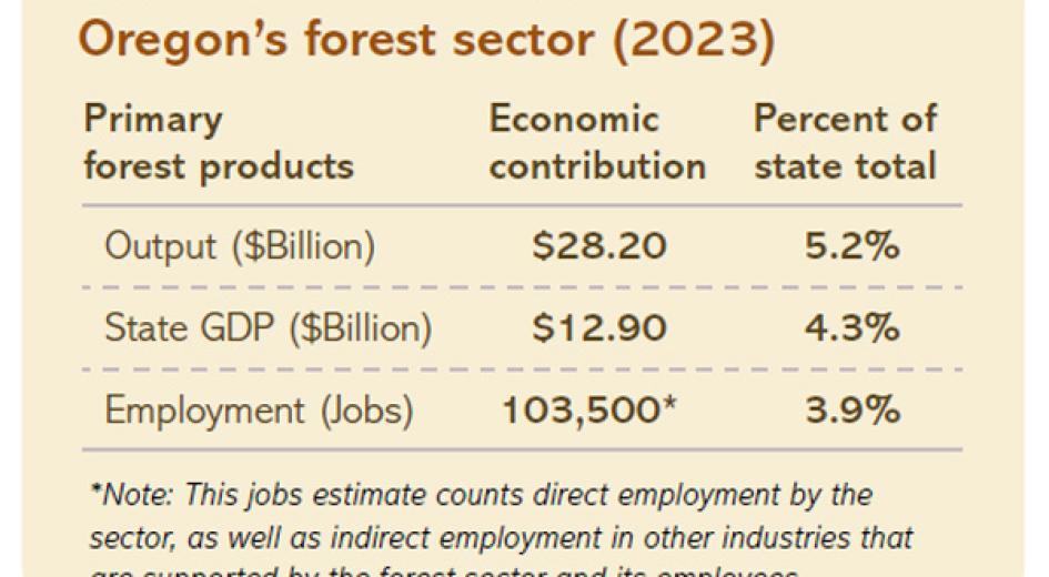 Economic contributions of Oregon's forest sector