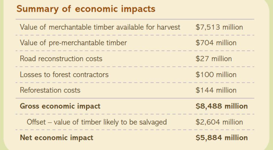 Economic impacts of the 2020 Labor Day Fires