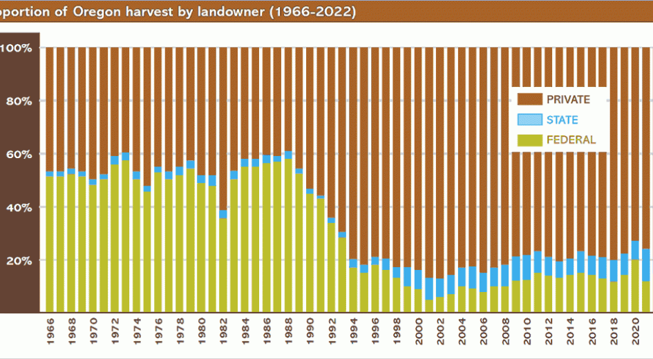Oregon timber harvest chart showing the last 60 years