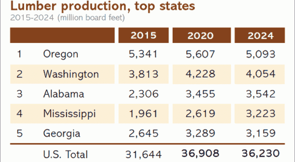 Oregon is the top lumber producing state in the nation