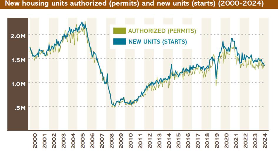 New housing units authorized (permits) and new units (starts)