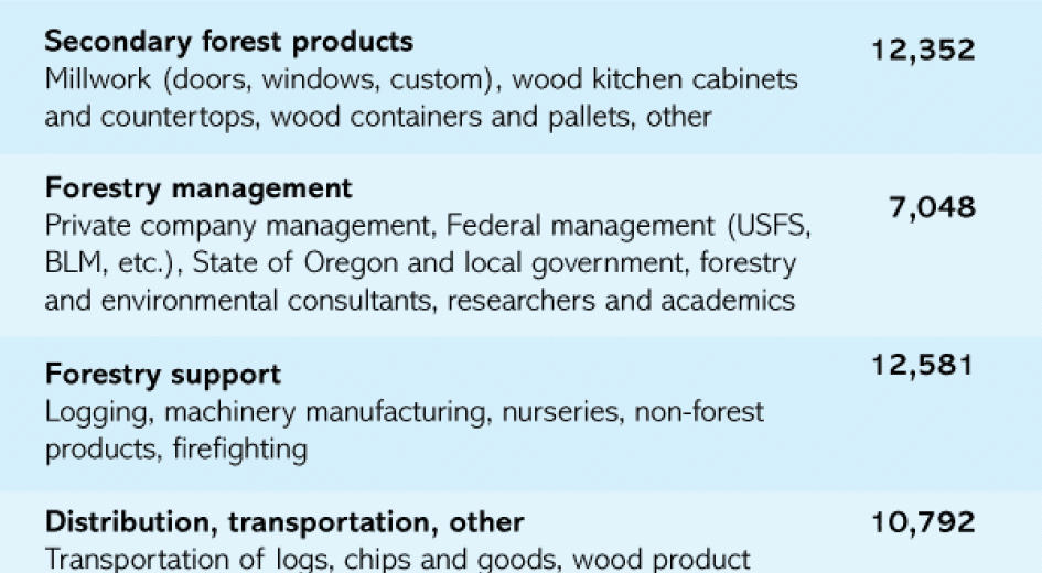 forest sector jobs in Oregon 2026