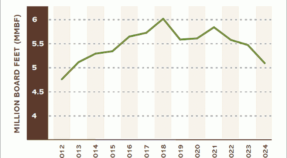 Softwood lumber production in Oregon since 2012