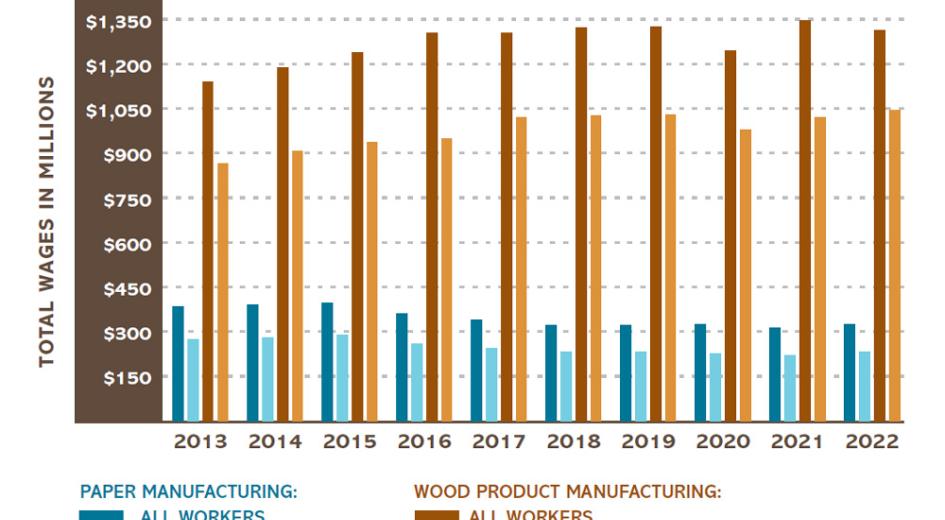 Total annual wages in Oregon by industry and worker type (2022)