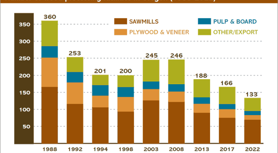 Number of wood processing facilities in Oregon as of 2022