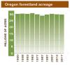 Historic forestland acreage