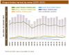 Timber Harvest Levels