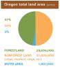 Oregon Total Land Area