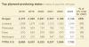 Oregon leads the nation in plywood production